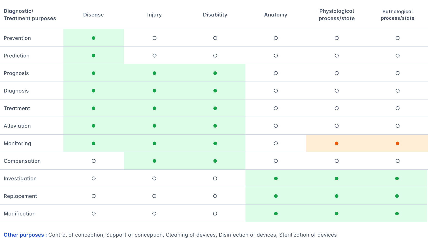 Table 1.1: Medical purposes defined in MDR